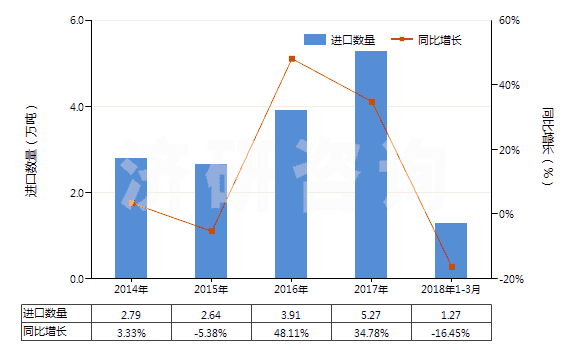2014-2018年3月中國初級形狀的聚異丁烯(HS39022000)進(jìn)口量及增速統(tǒng)計